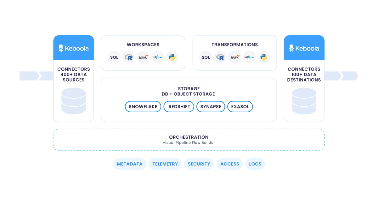 Keboola Architecture 1